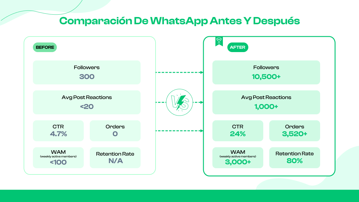 Comparación de WhatsApp antes y después