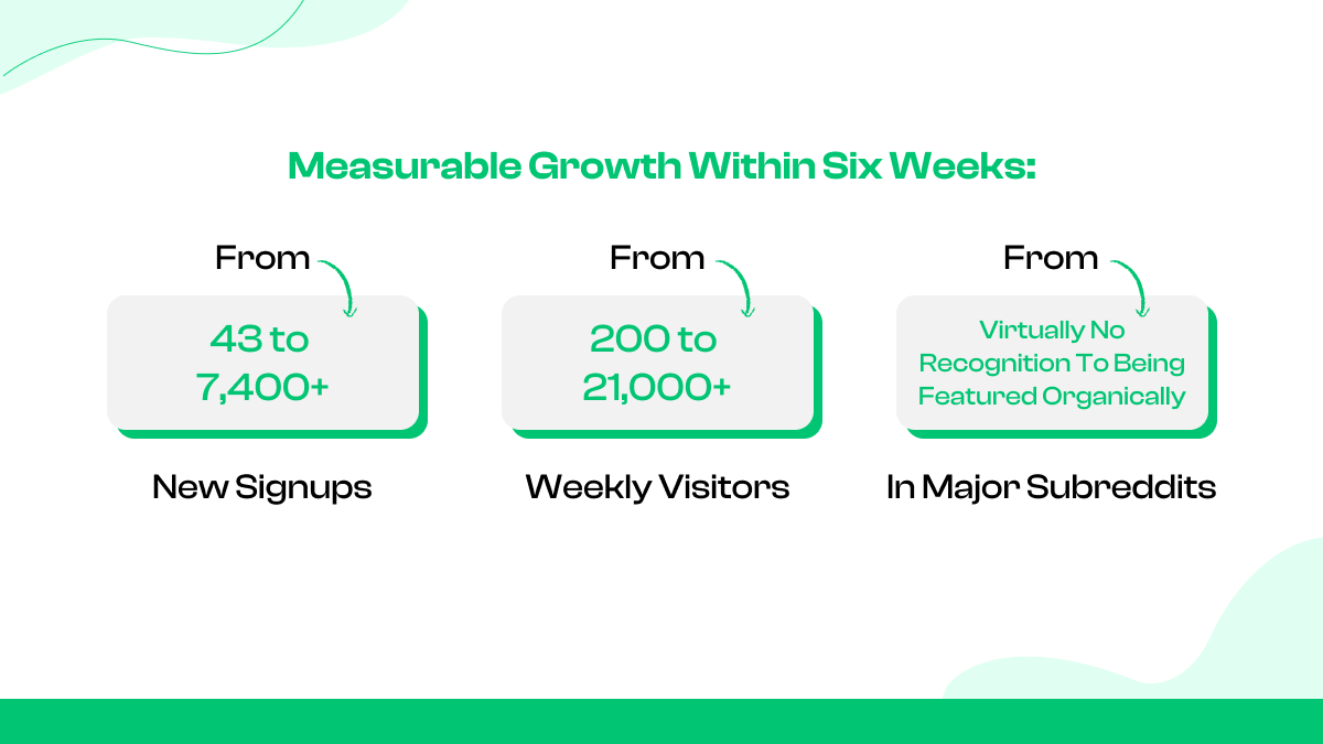 Measurable growth within six weeks: