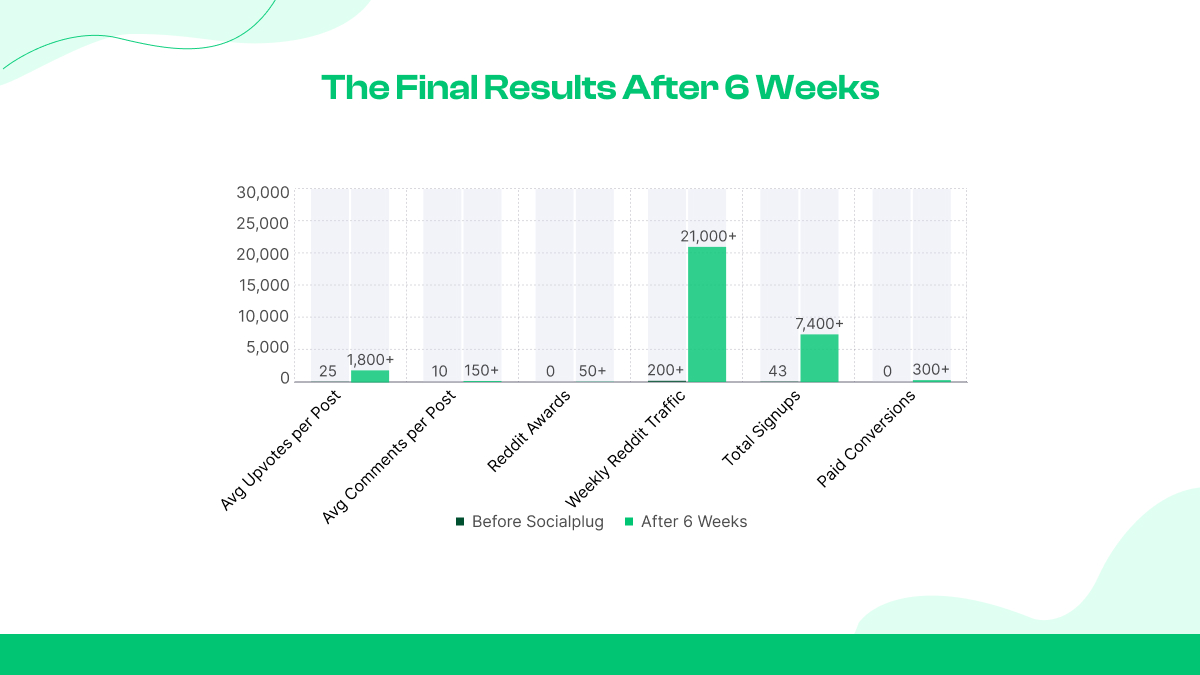 The Final Results After 6 Weeks