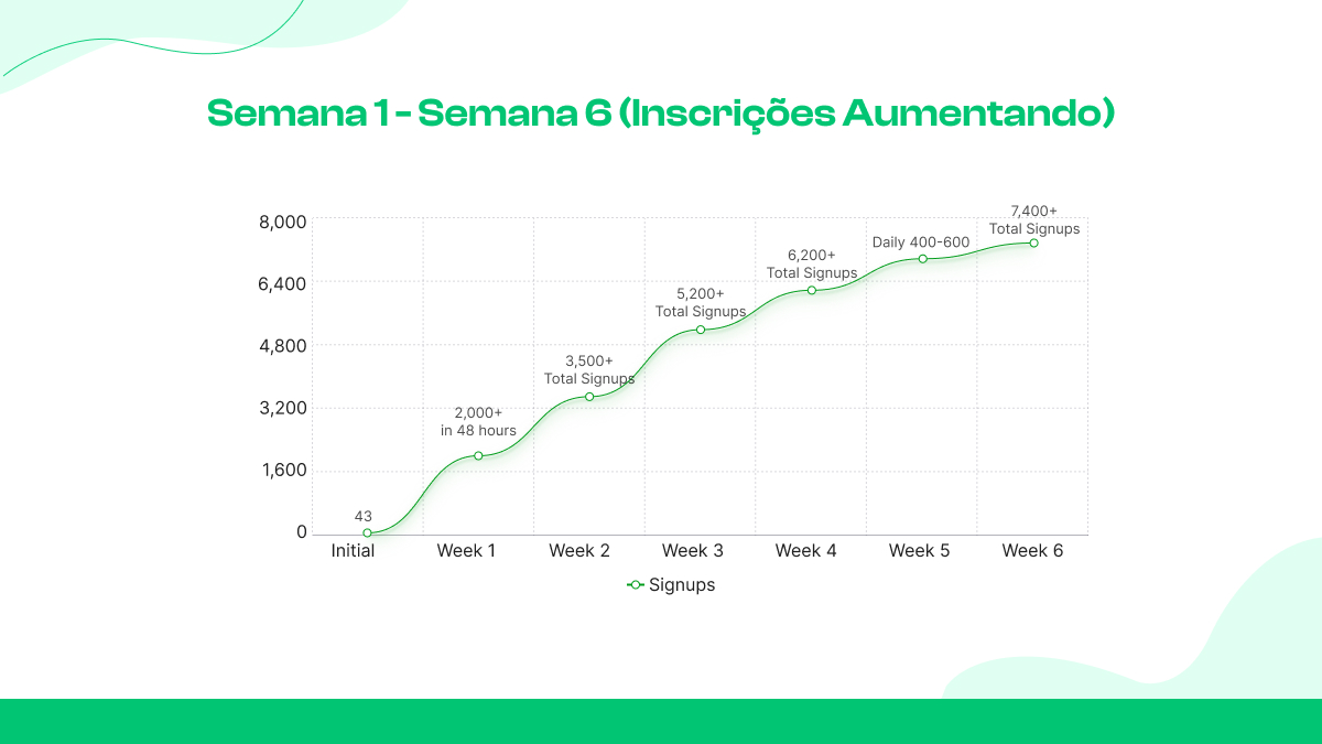  Semana 1 - semana 6 (Inscrições aumentando)