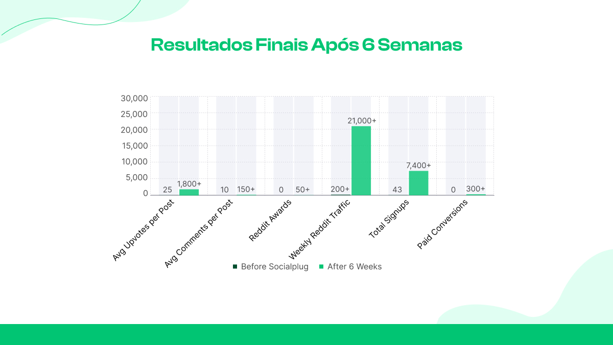 Resultados finais após 6 semanas