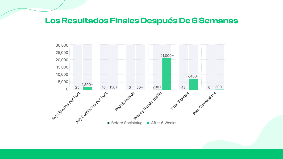 Los resultados finales después de 6 semanas