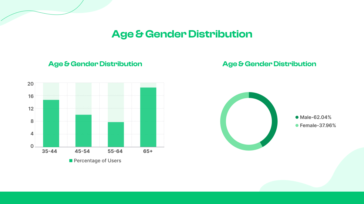 Age & Gender Distribution