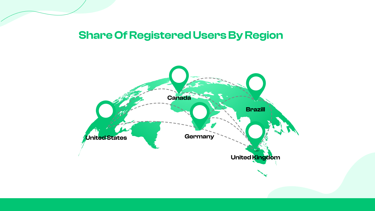 Share of registered users by region