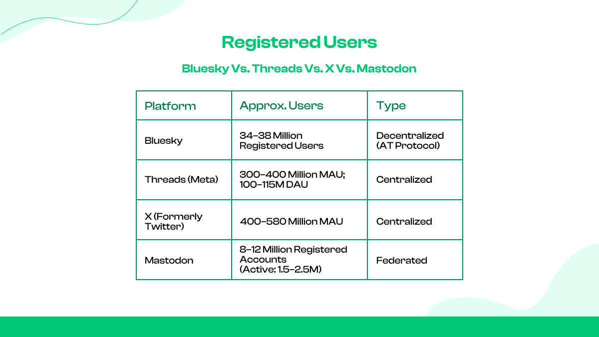 Registered Users: Bluesky vs. Threads vs. X vs. Mastodon