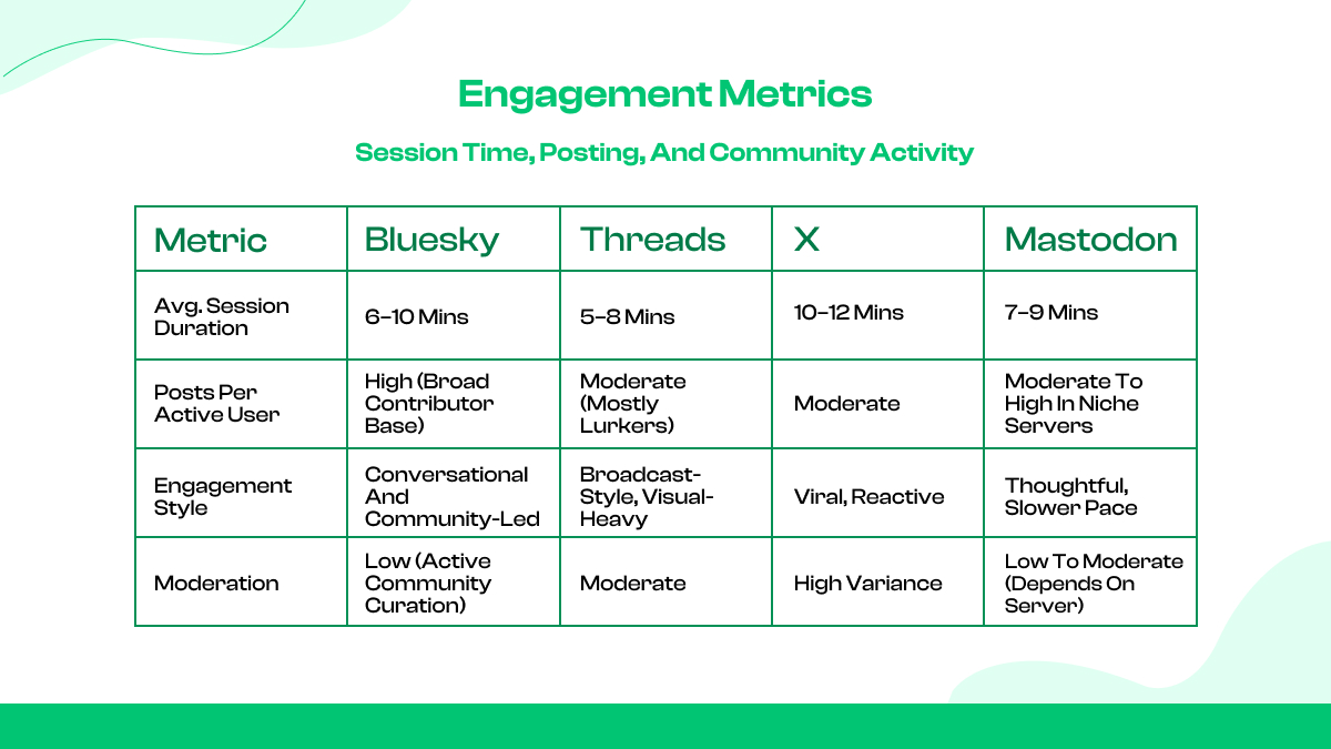 Engagement Metrics: Session Time, Posting, and Community Activity