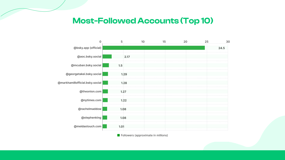 Most-followed accounts (top 10)