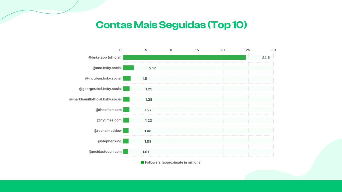Contas mais seguidas (top 10)