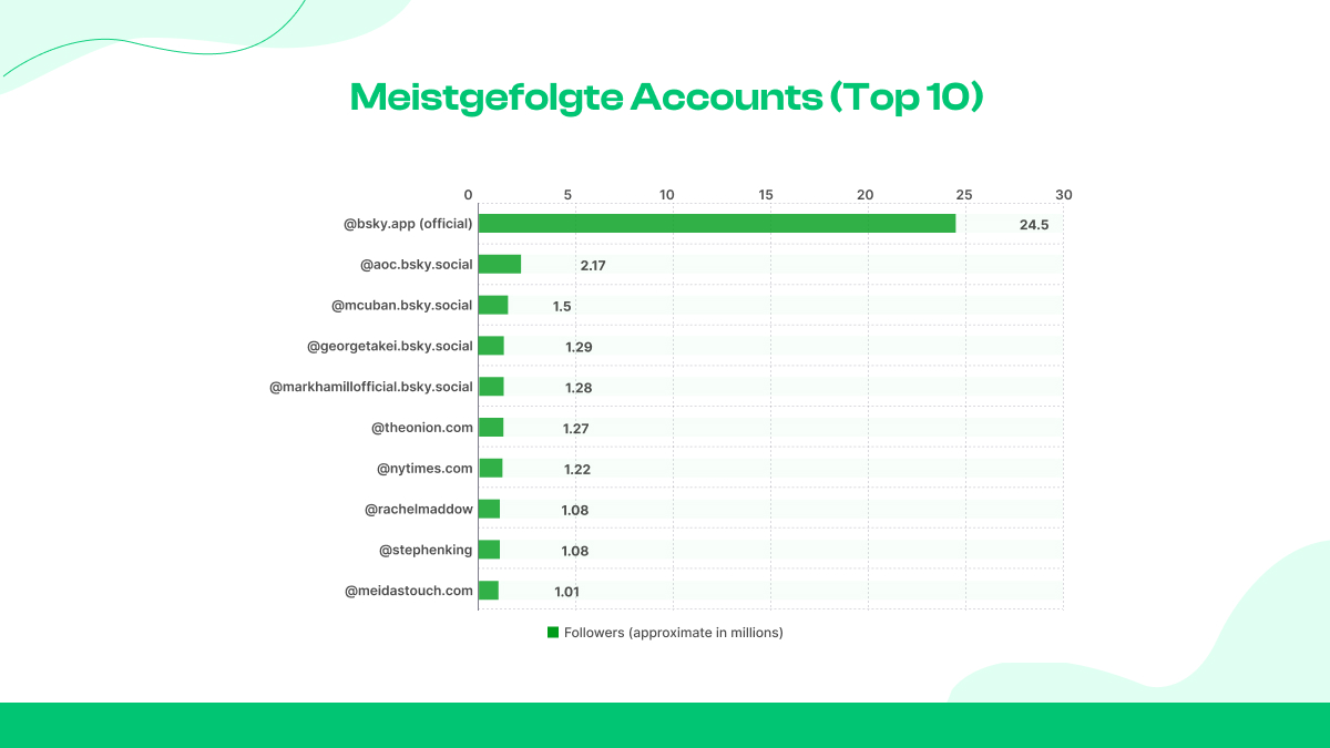  Meistgefolgte Accounts (Top 10)