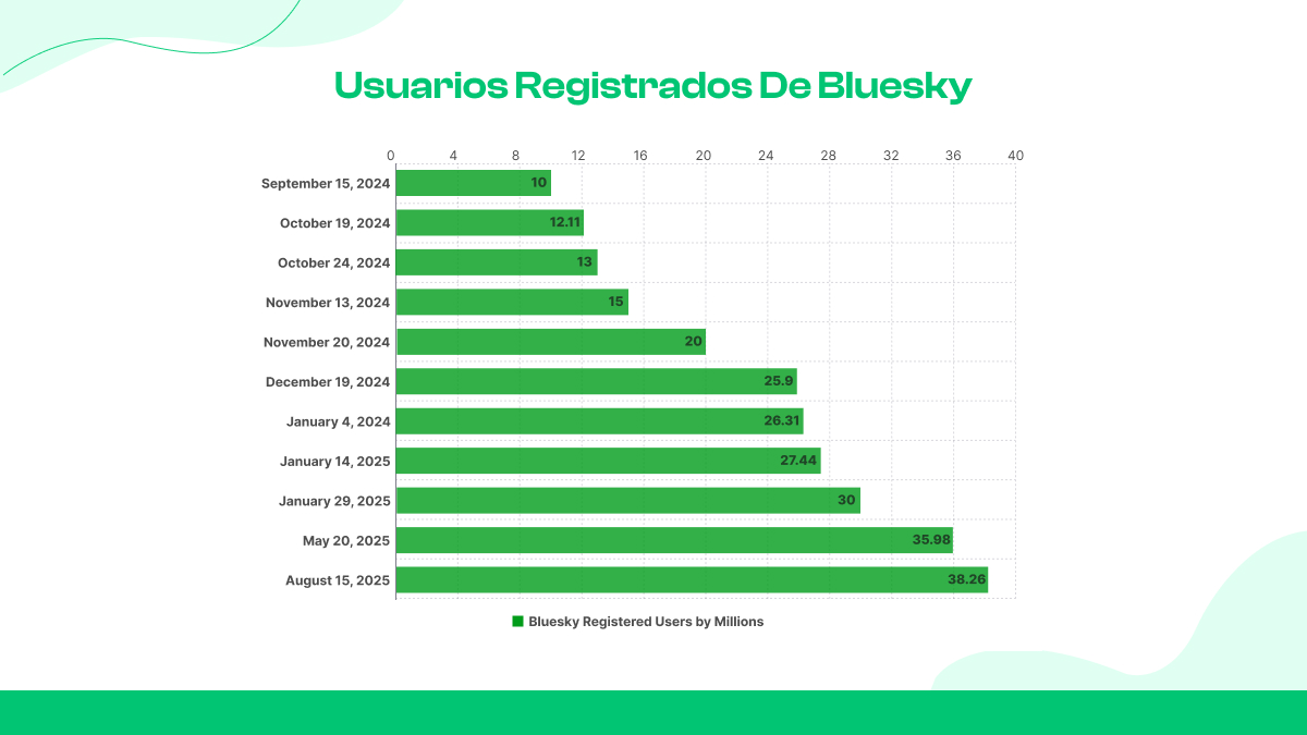 Usuarios registrados de Bluesky