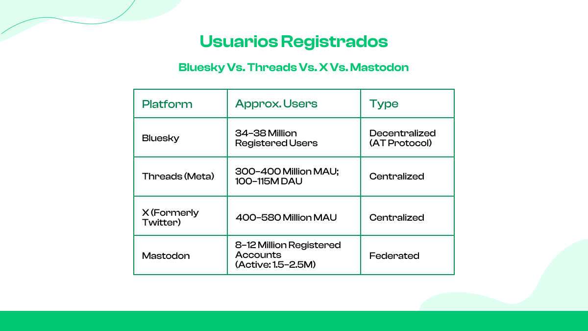 Usuarios registrados: Bluesky vs. Threads vs. X vs. Mastodon
