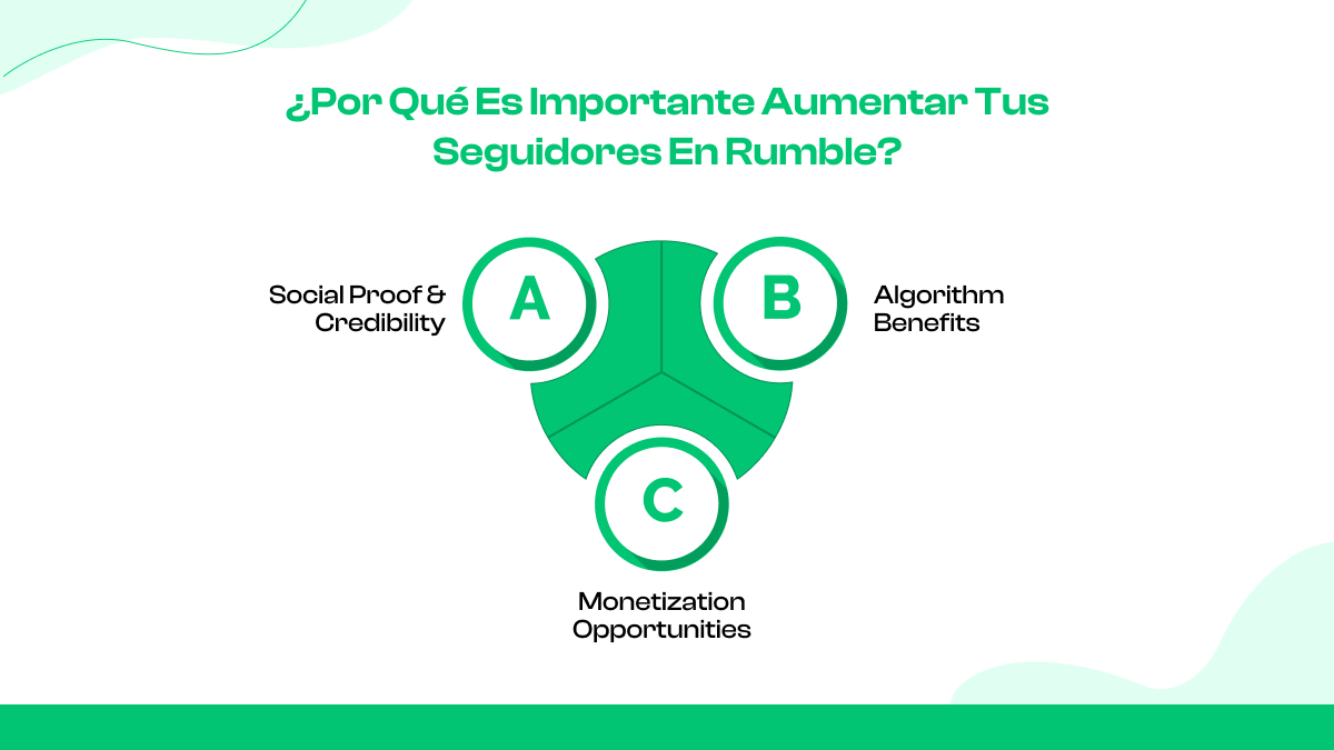 ¿Por qué es importante aumentar tus seguidores en Rumble?