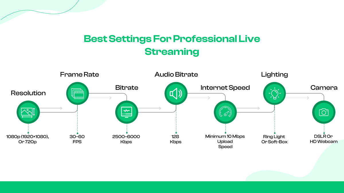 Best settings for professional live streaming