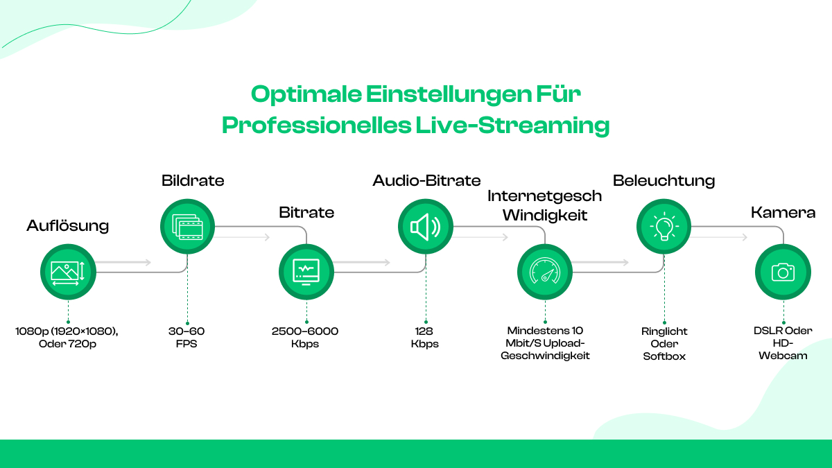 Optimale Einstellungen für professionelles Live-Streaming