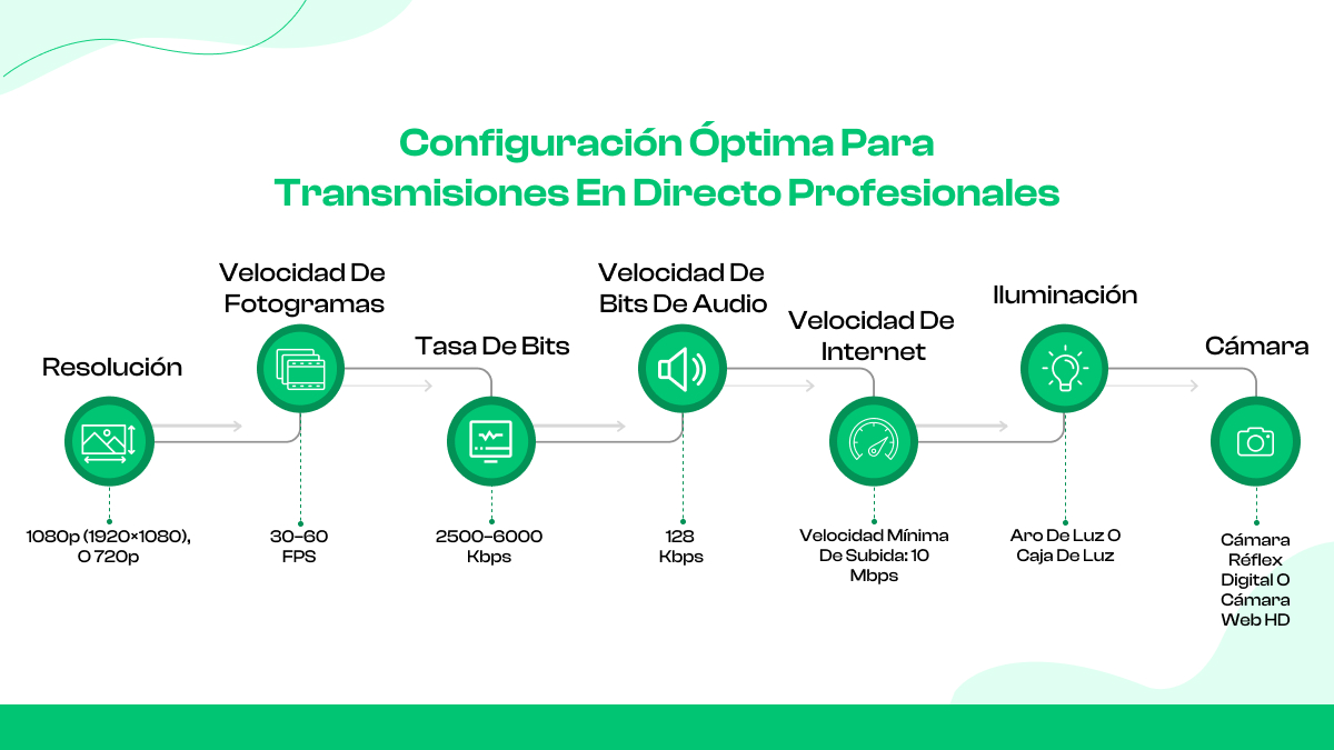 Configuración óptima para transmisiones en directo profesionales