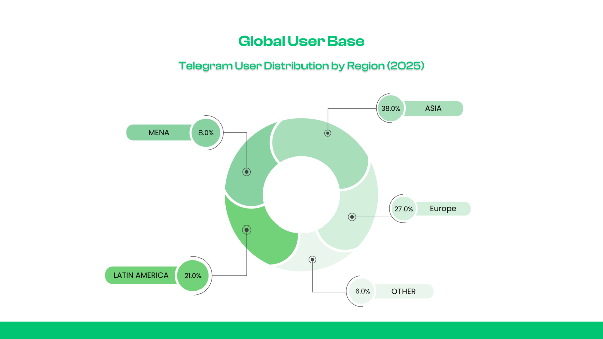 Global User Base