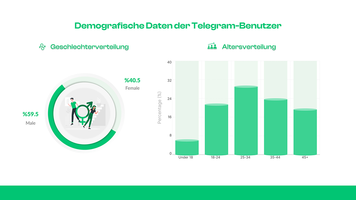 Demografische Daten der Telegram-Benutzer