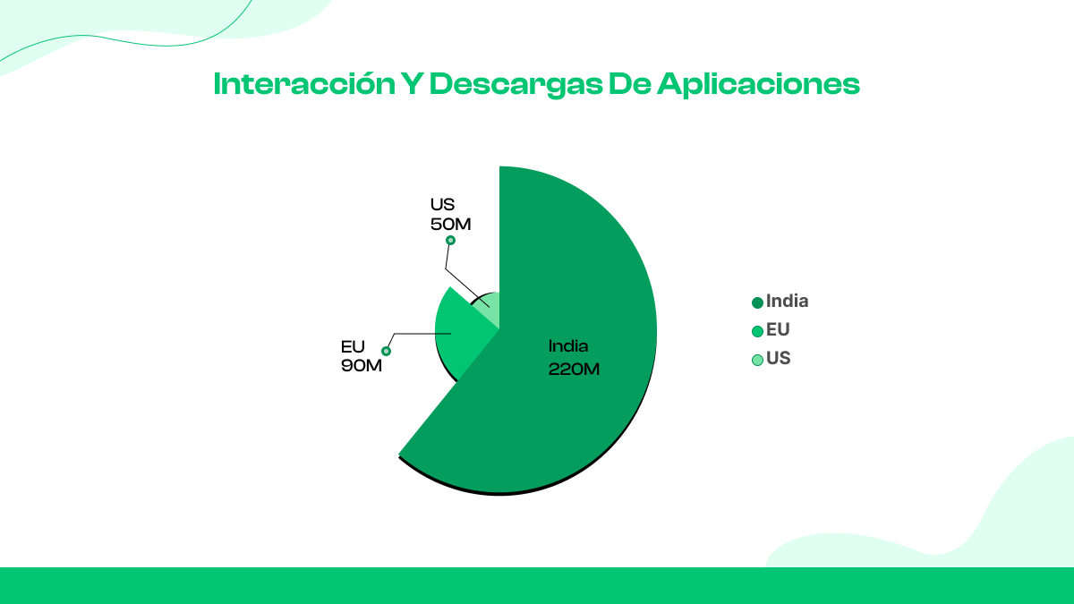 Interacción y descargas de aplicaciones