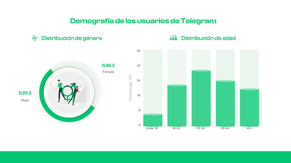 Demografía de los usuarios de Telegram