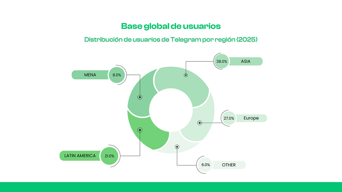 Base global de usuarios