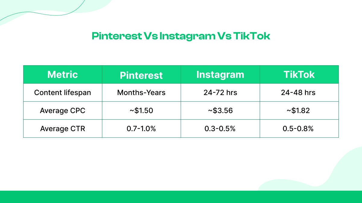 Pinterest vs Instagram vs TikTok