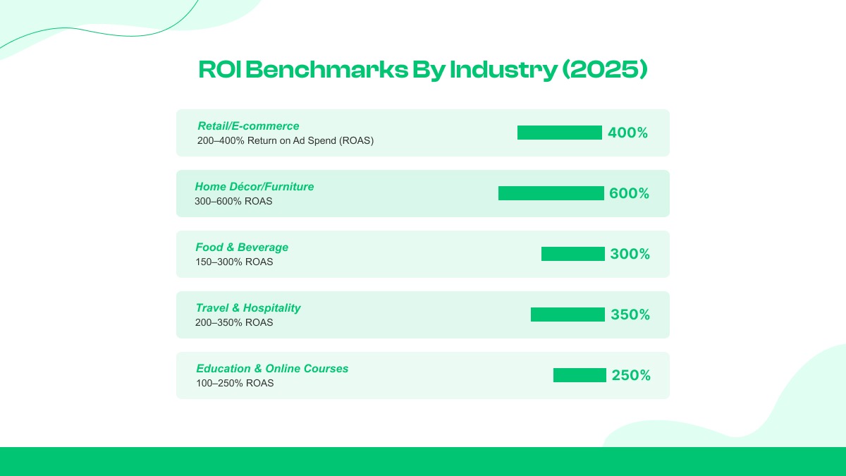 ROI Benchmarks by Industry (2025) 