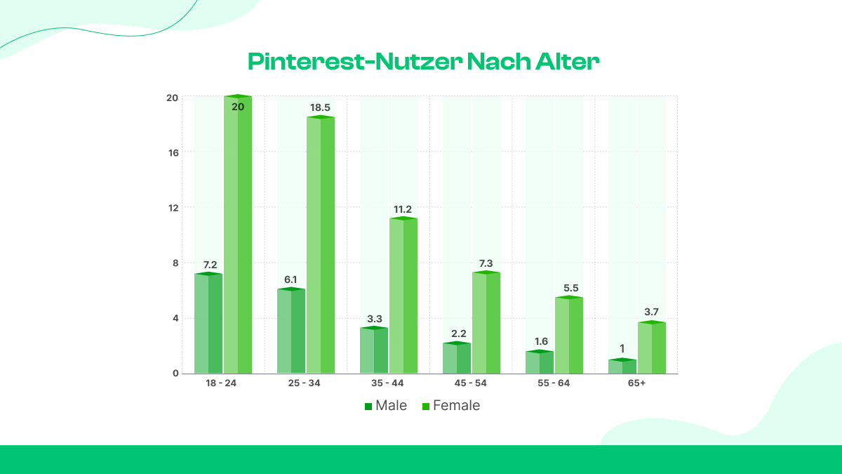 3. Höhere Anzahl von Gen-Z-Nutzern: 42%, um genau zu sein