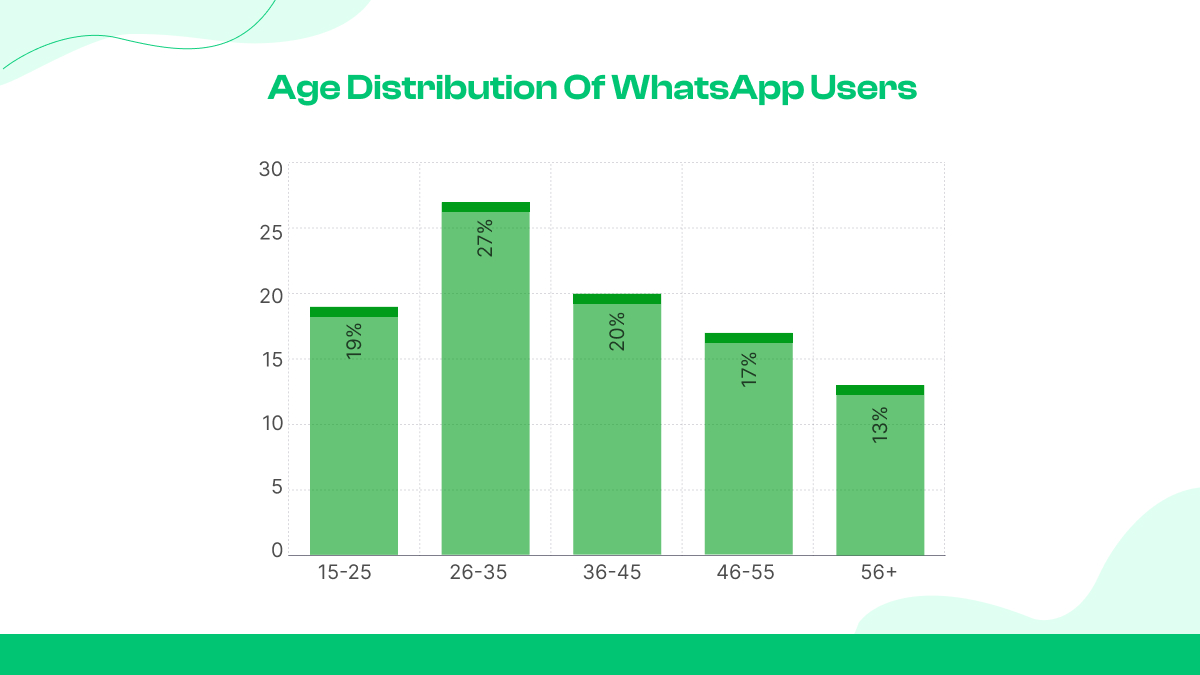 Age distribution of WhatsApp users
