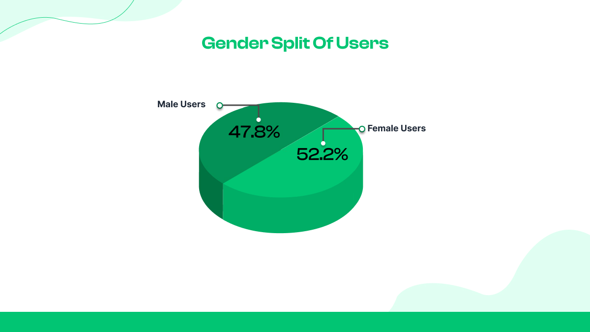 Gender split of users