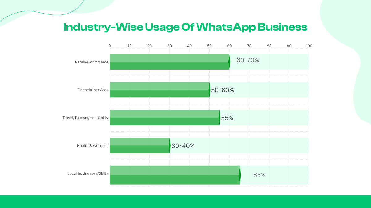 Industry-wise usage of WhatsApp Business
