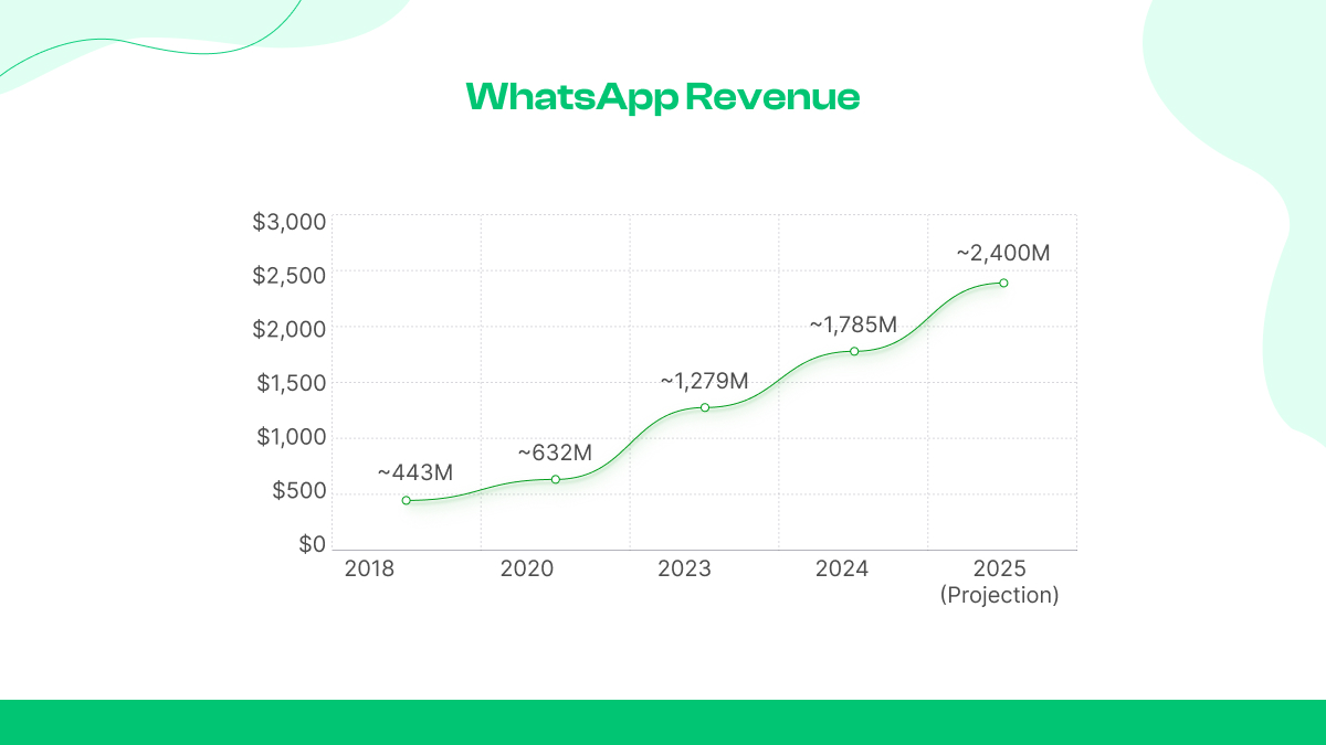 WhatsApp revenue