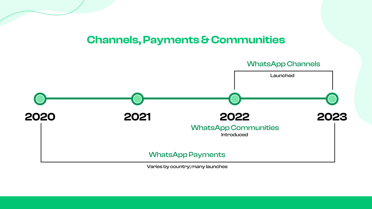 Channels, Payments & Communities