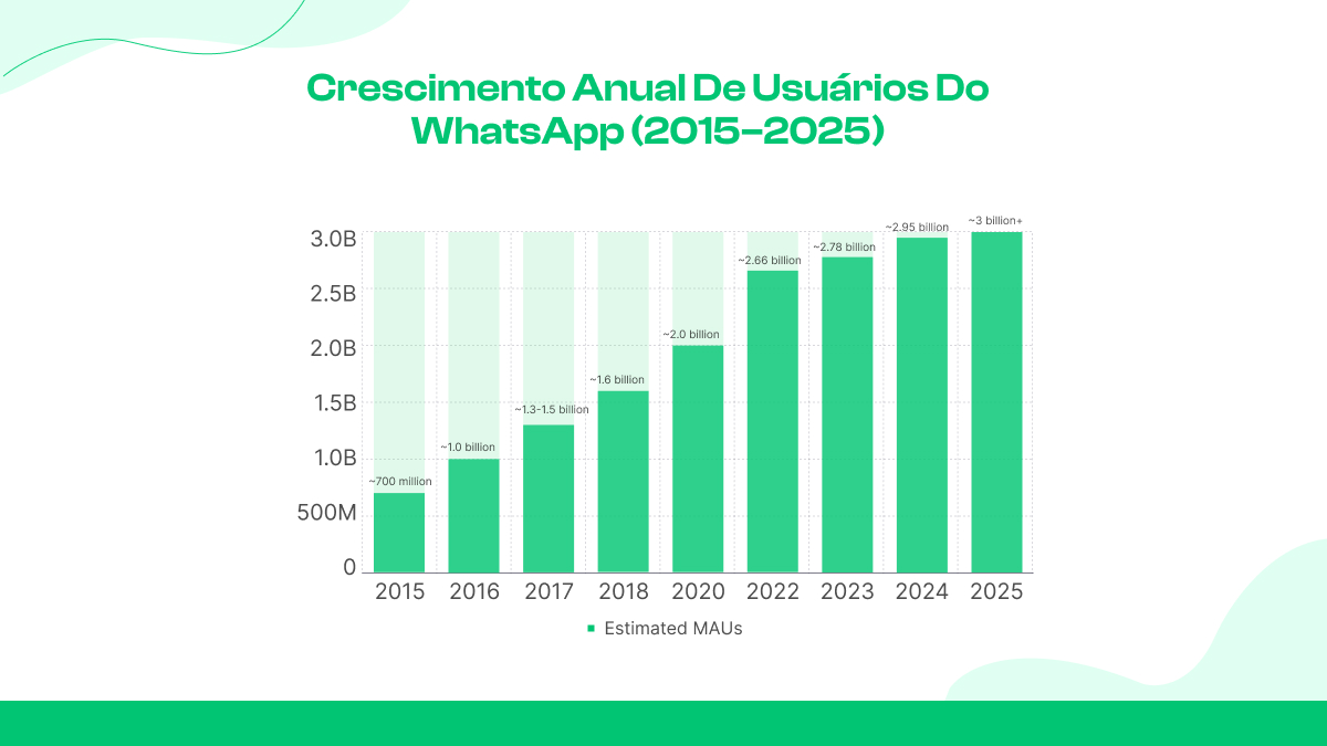  Crescimento anual de usuários do WhatsApp (2015–2025)