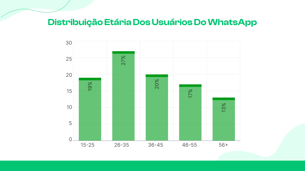 Distribuição etária dos usuários do WhatsApp