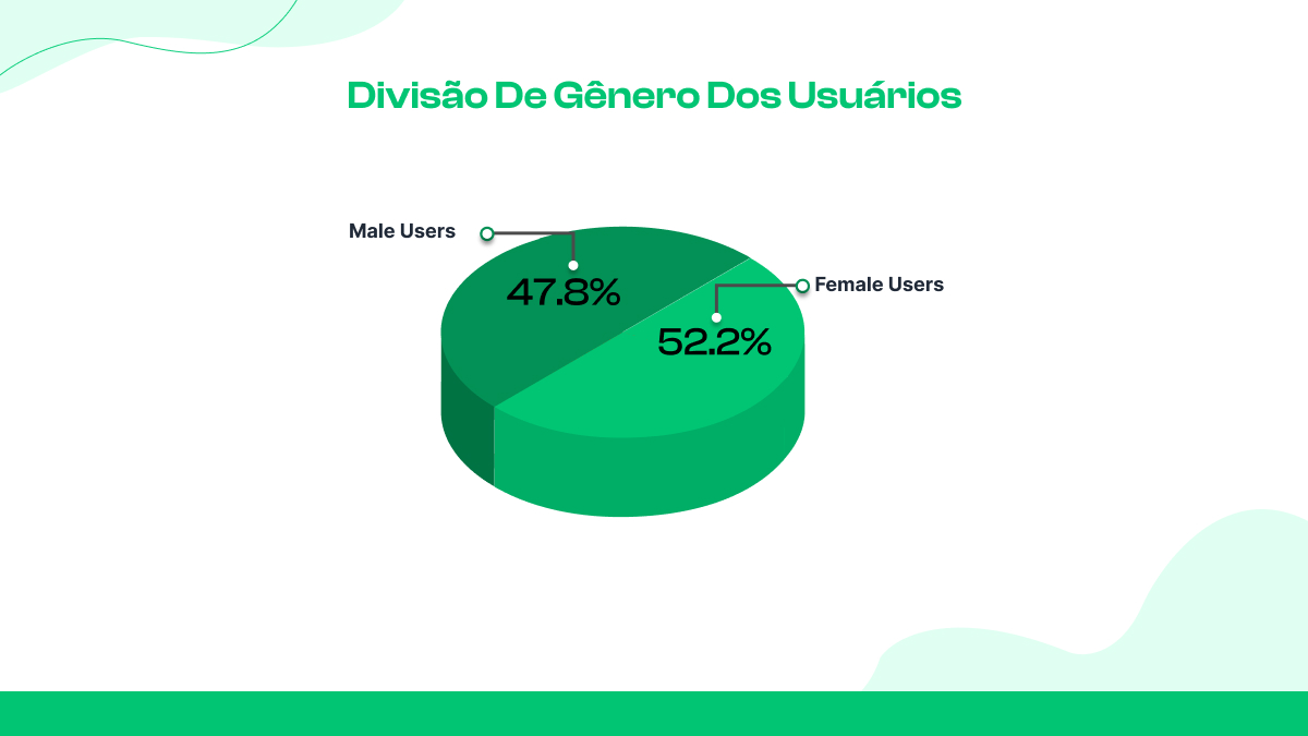 Divisão de gênero dos usuários