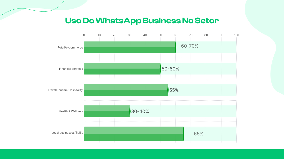 Uso do WhatsApp Business no setor