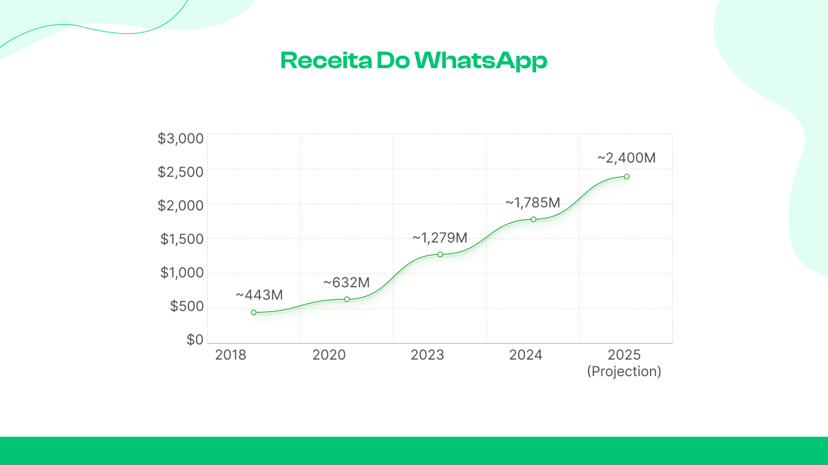 Receita do WhatsApp
