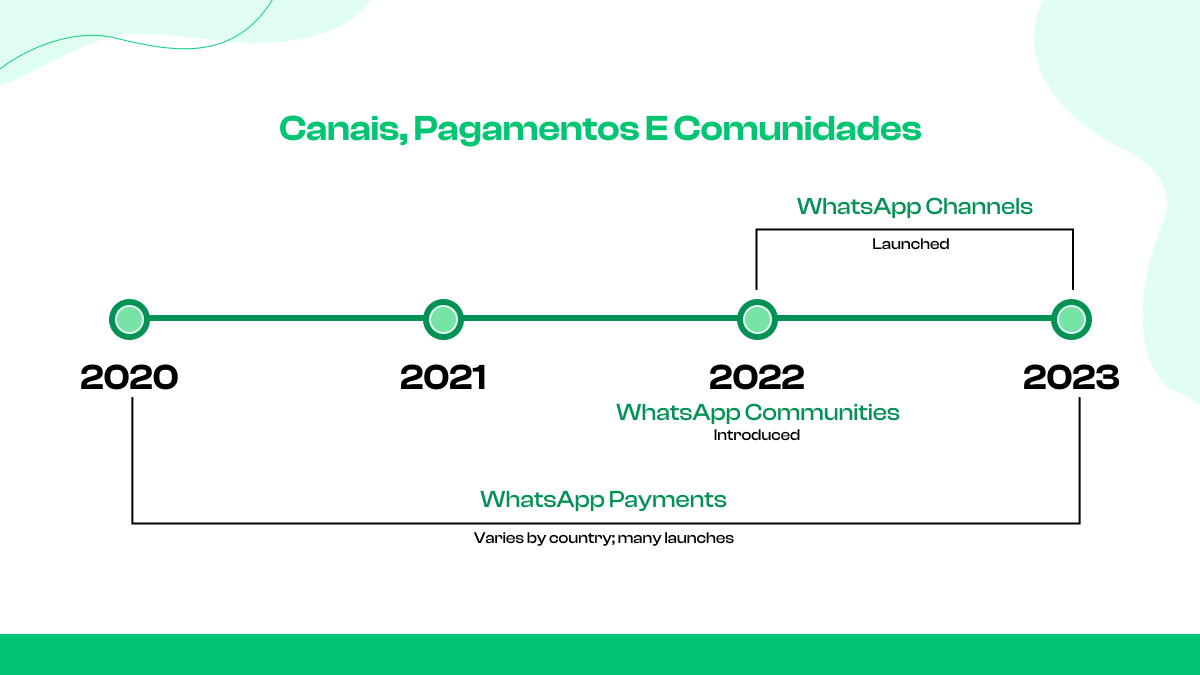 Canais, Pagamentos e Comunidades