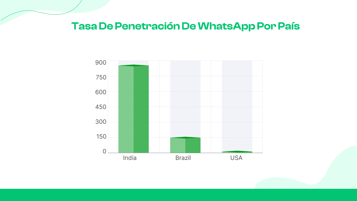 Tasa de penetración de WhatsApp por país