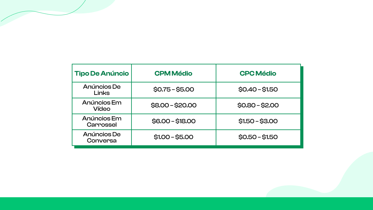 Quanto custará a publicidade no Reddit em 2025?