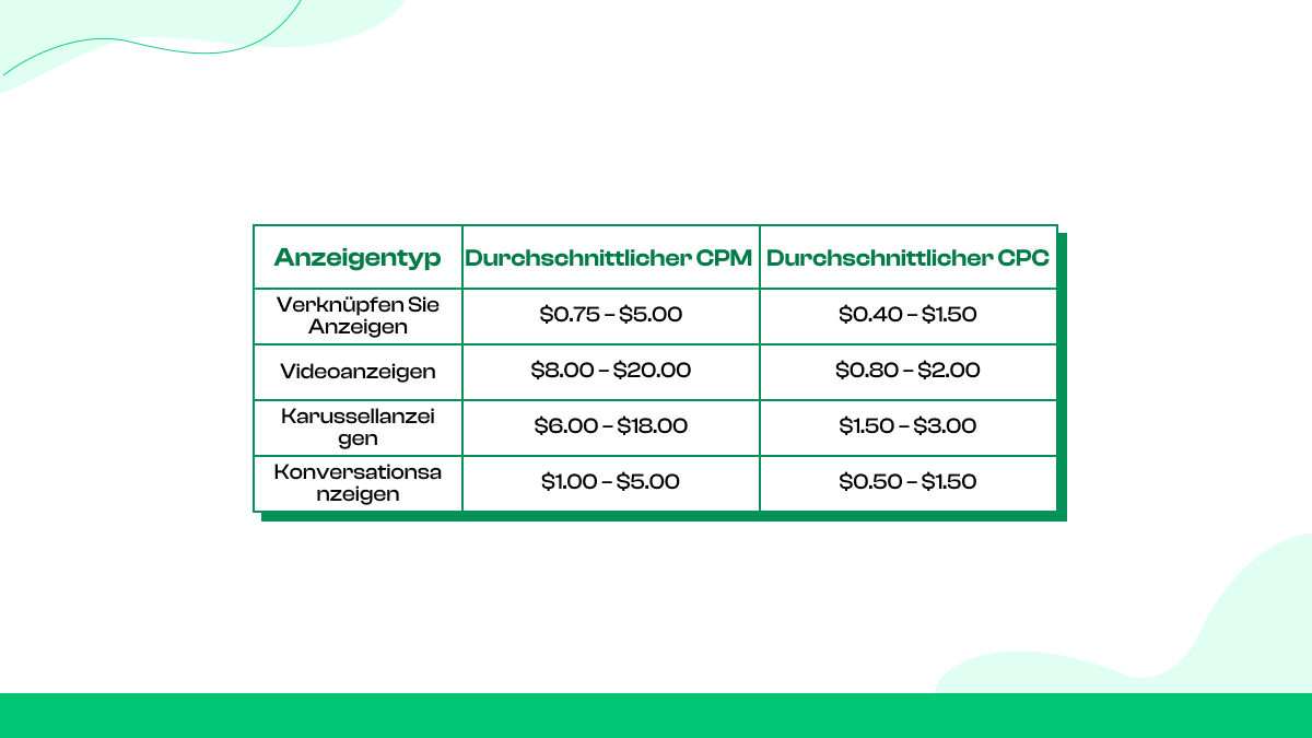Wie viel kostet Werbung auf Reddit im Jahr 2025?