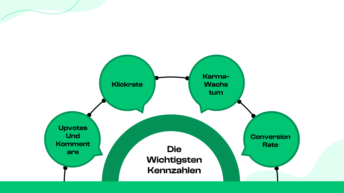 Welche Kennzahlen zeigen den Erfolg einer Reddit-Kampagne?