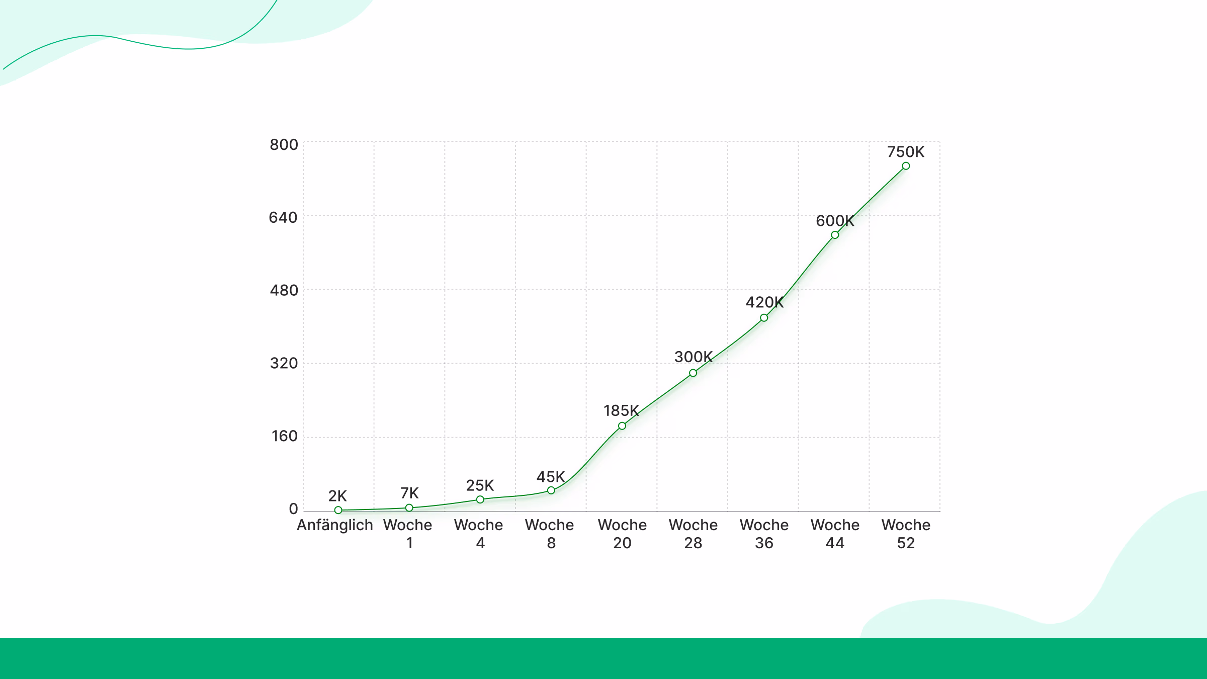 Wochen 13—20: Trenddominanz