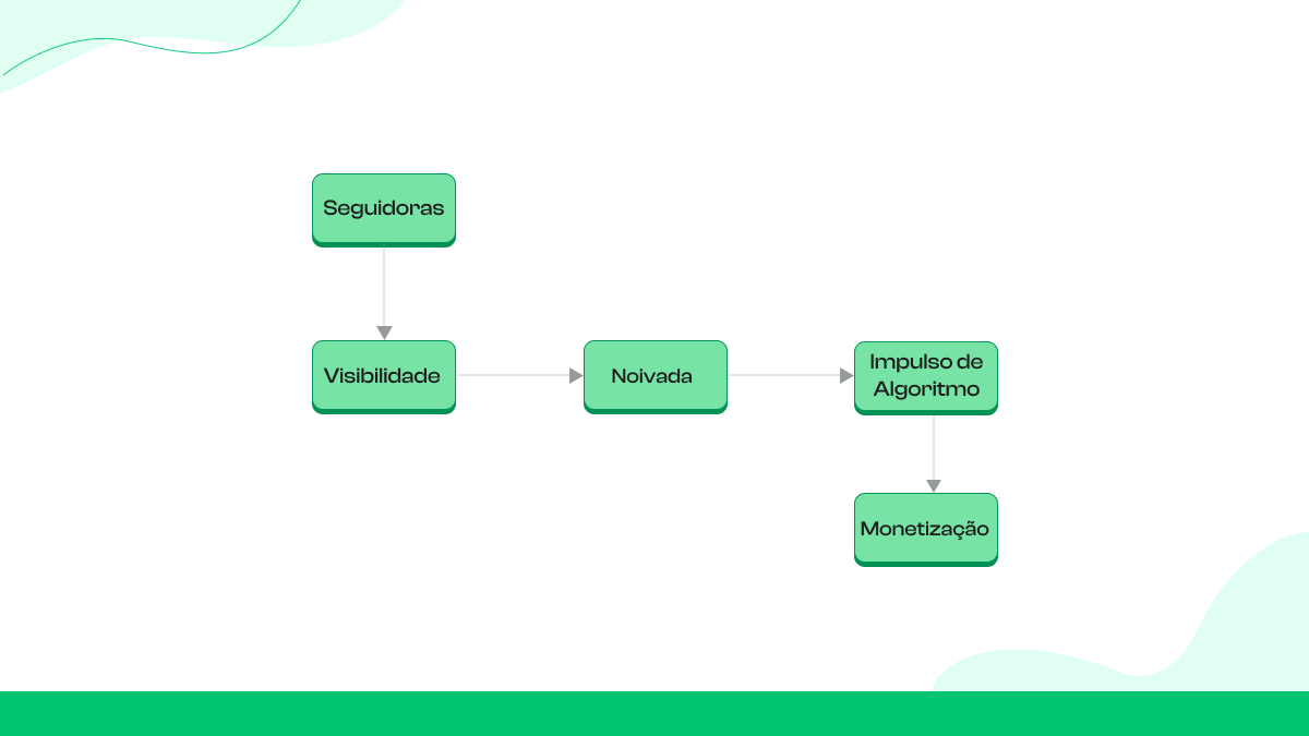 Como os seguidores impactam o crescimento