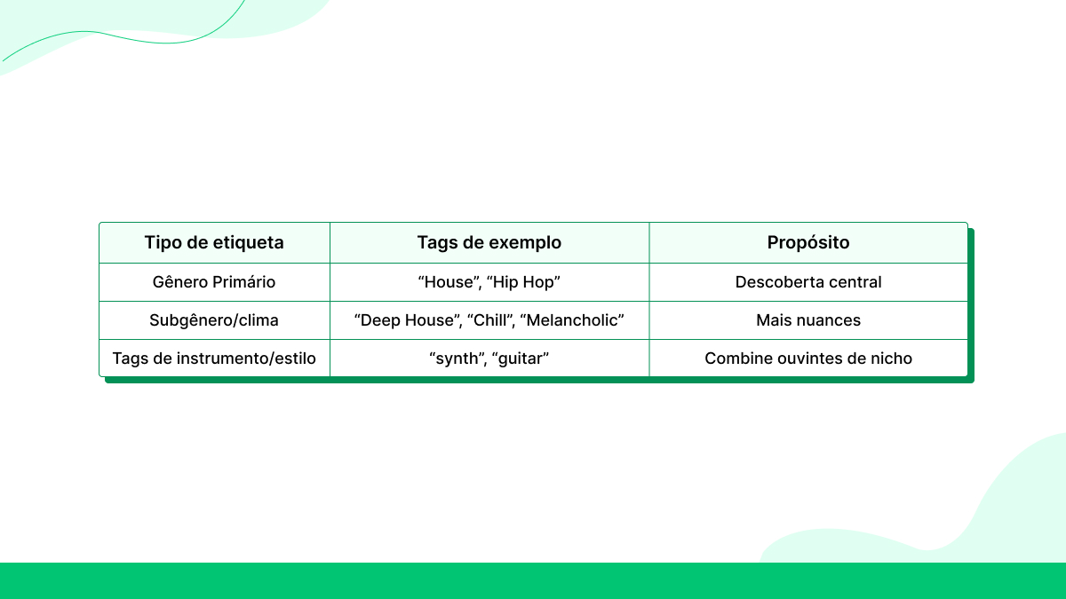 Metadados, tags e SEO para descoberta do SoundCloud
