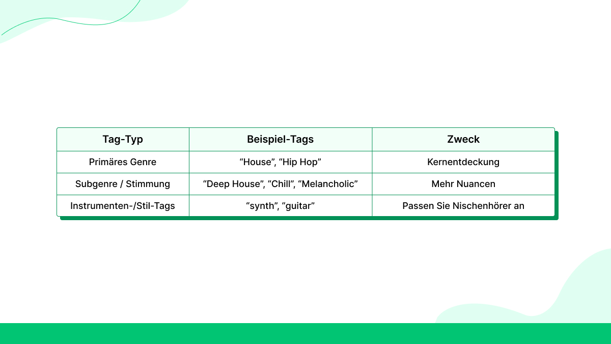  Metadaten, Tags und SEO für SoundCloud Discovery