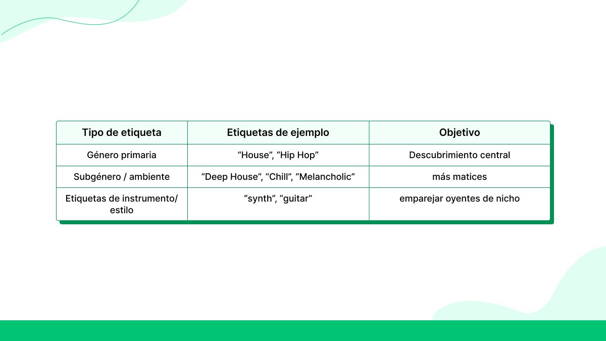 Metadatos, etiquetas y SEO para SoundCloud Discovery