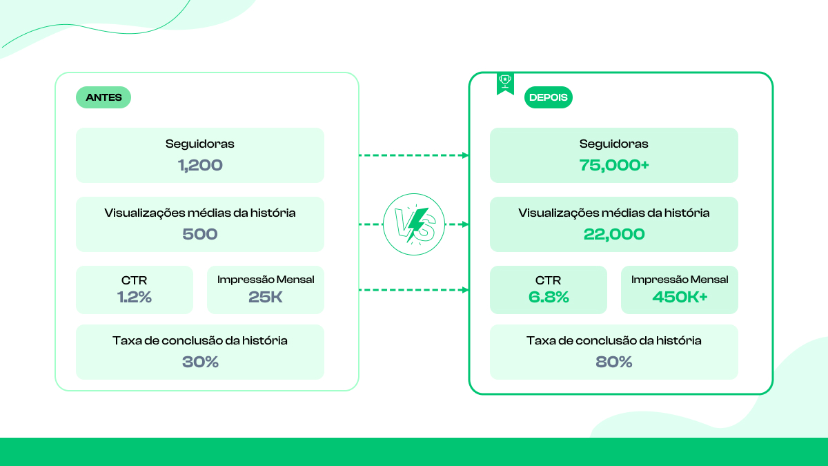  Visão geral do desempenho da campanha Snapchat