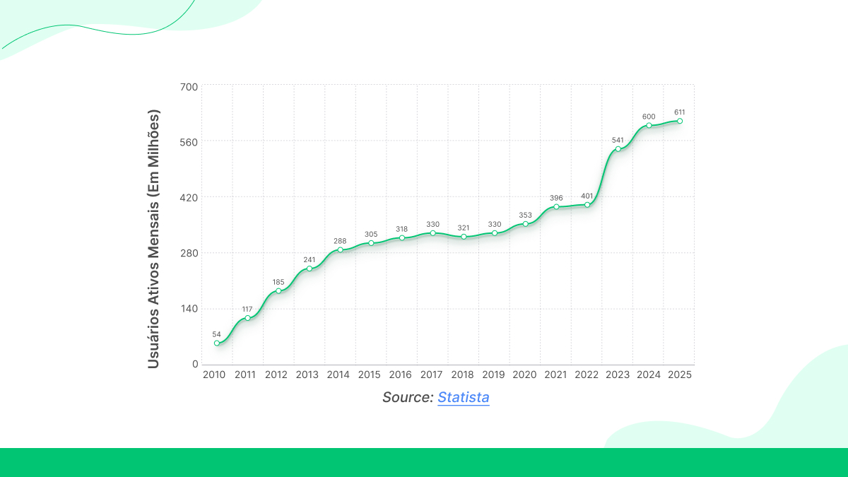 Crescimento do número de usuários do Twitter ao longo do tempo