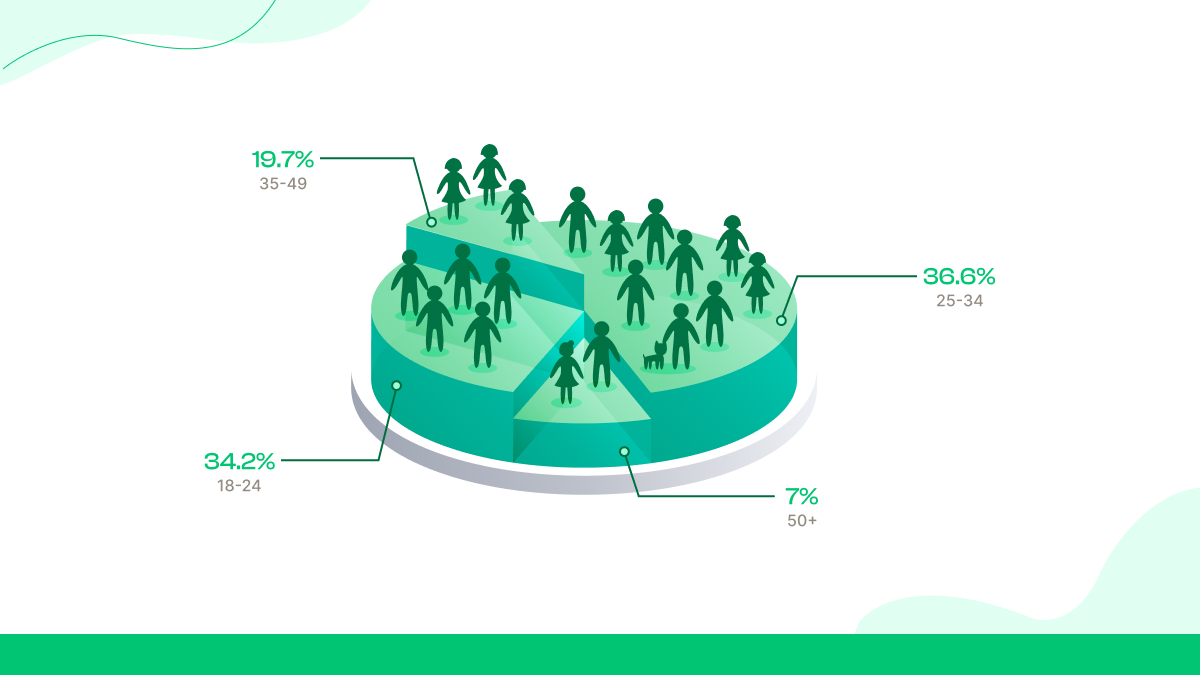 Distribuição etária